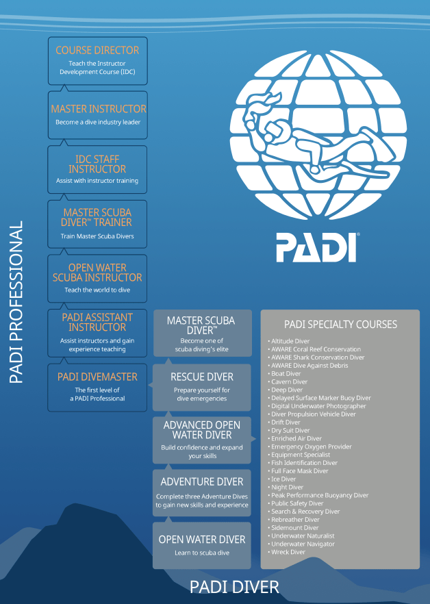 PADI qualification levels